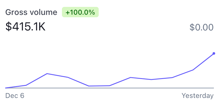 graph of sales labeled $415k